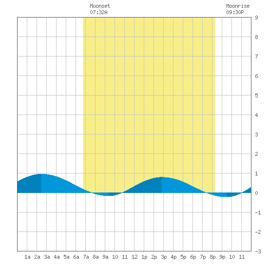 Green Cove Springs tide chart for Wednesday, August 2, 2023