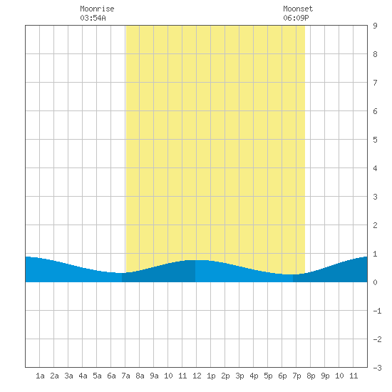 Green Cove Springs tide chart for Monday, September 11, 2023