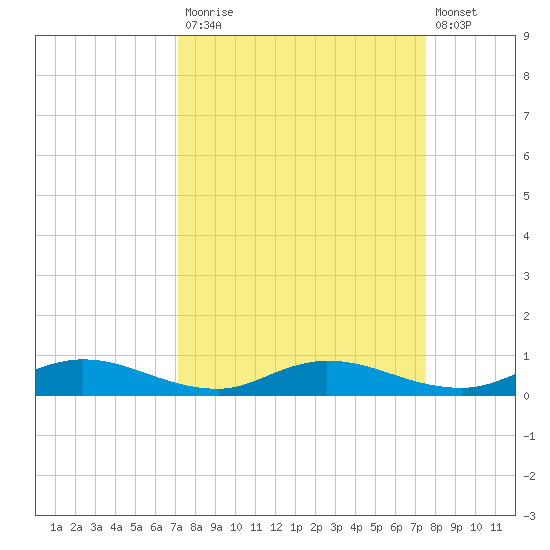 Green Cove Springs tide chart for Friday, September 15, 2023