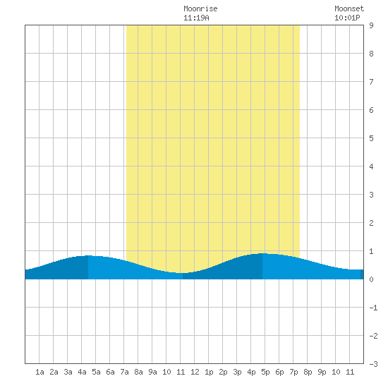 Green Cove Springs tide chart for Tuesday, September 19, 2023