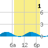 Green Cove Springs tide chart for Friday, September 1, 2023