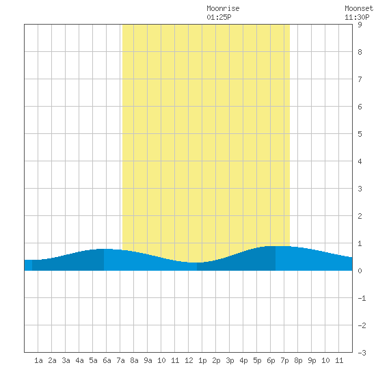 Green Cove Springs tide chart for Thursday, September 21, 2023