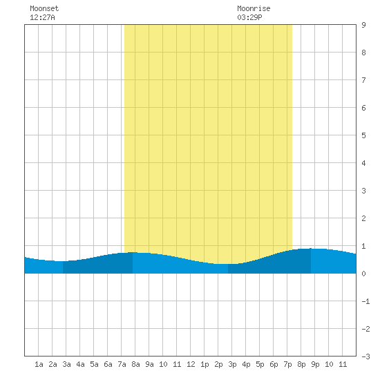 Green Cove Springs tide chart for Saturday, September 23, 2023