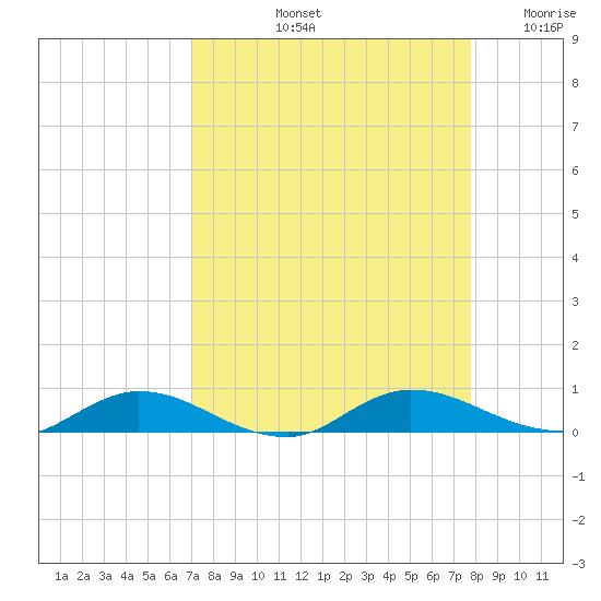 Green Cove Springs tide chart for Sunday, September 3, 2023