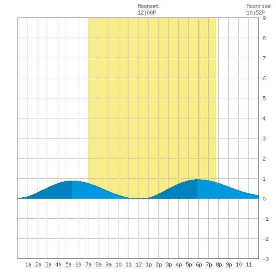 Green Cove Springs tide chart for Monday, September 4, 2023