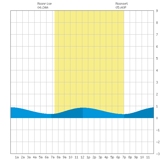 Green Cove Springs tide chart for Wednesday, October 11, 2023