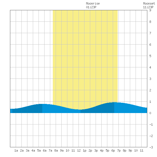 Green Cove Springs tide chart for Friday, October 20, 2023