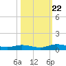 Green Cove Springs tide chart for Sunday, October 22, 2023