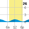 Green Cove Springs tide chart for Thursday, October 26, 2023