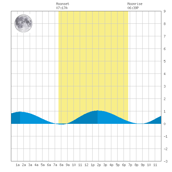 Green Cove Springs tide chart for Saturday, October 28, 2023