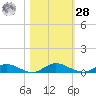 Green Cove Springs tide chart for Saturday, October 28, 2023