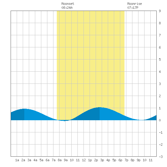 Green Cove Springs tide chart for Sunday, October 29, 2023