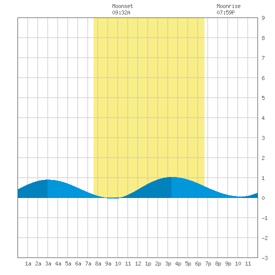 Green Cove Springs tide chart for Monday, October 30, 2023