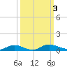 Green Cove Springs tide chart for Tuesday, October 3, 2023