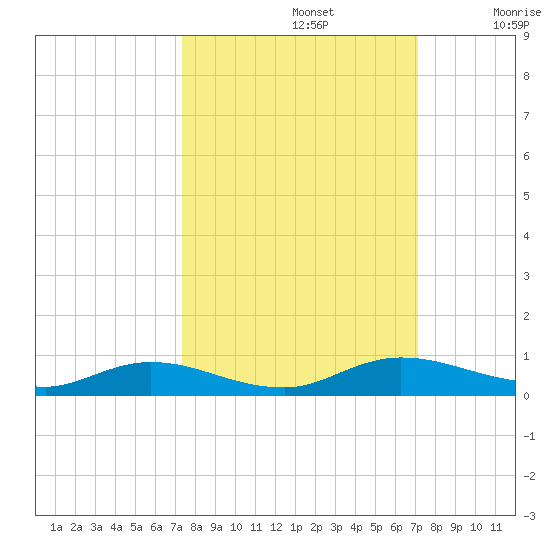 Green Cove Springs tide chart for Wednesday, October 4, 2023