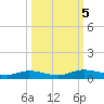 Green Cove Springs tide chart for Thursday, October 5, 2023