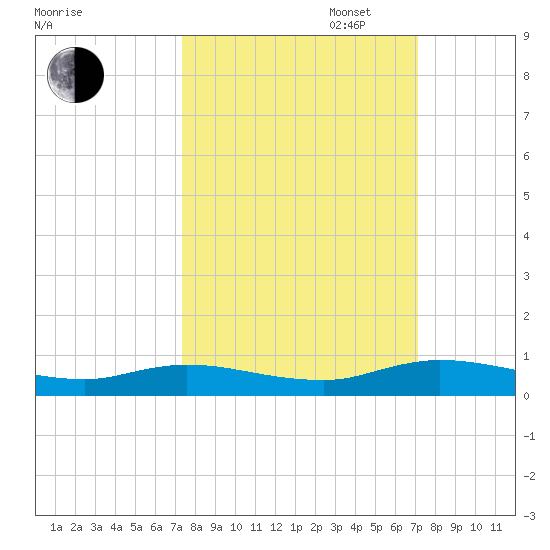 Green Cove Springs tide chart for Friday, October 6, 2023