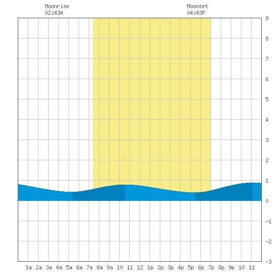 Green Cove Springs tide chart for Monday, October 9, 2023
