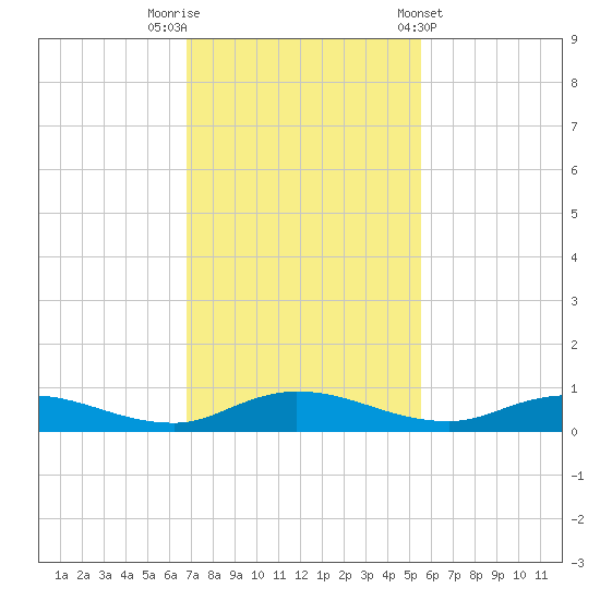 Green Cove Springs tide chart for Saturday, November 11, 2023