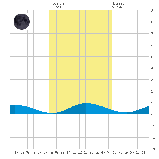 Green Cove Springs tide chart for Monday, November 13, 2023