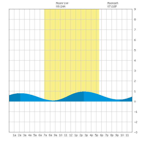 Green Cove Springs tide chart for Wednesday, November 15, 2023