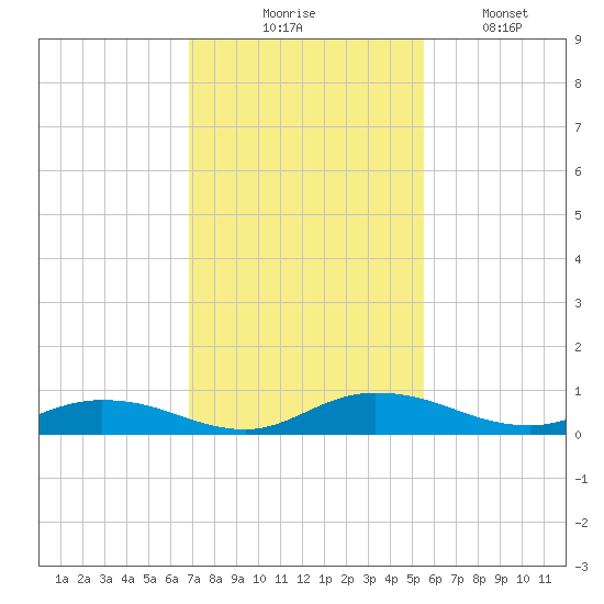 Green Cove Springs tide chart for Thursday, November 16, 2023