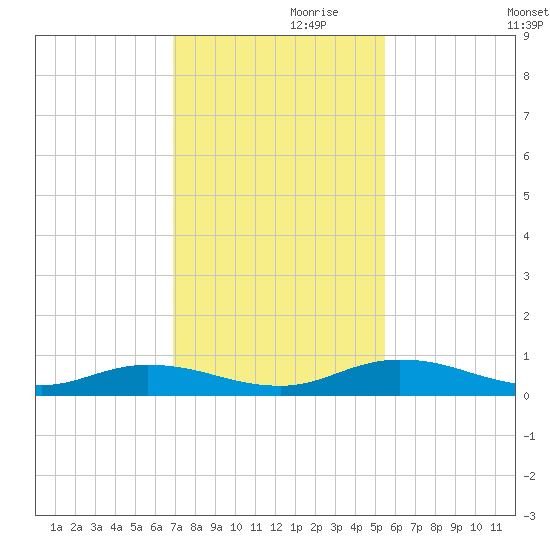 Green Cove Springs tide chart for Sunday, November 19, 2023