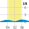 Green Cove Springs tide chart for Sunday, November 19, 2023