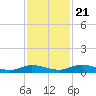 Green Cove Springs tide chart for Tuesday, November 21, 2023