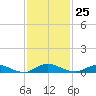 Green Cove Springs tide chart for Saturday, November 25, 2023