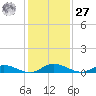 Green Cove Springs tide chart for Monday, November 27, 2023
