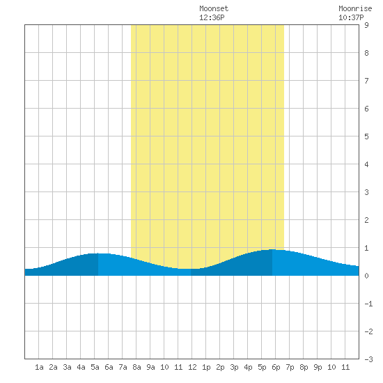 Green Cove Springs tide chart for Thursday, November 2, 2023