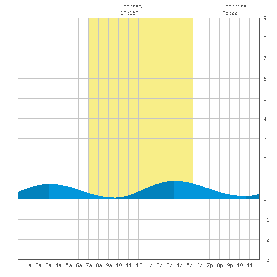 Green Cove Springs tide chart for Thursday, November 30, 2023