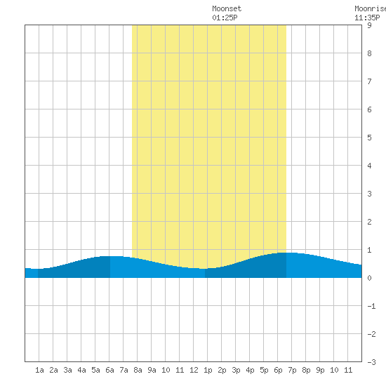 Green Cove Springs tide chart for Friday, November 3, 2023