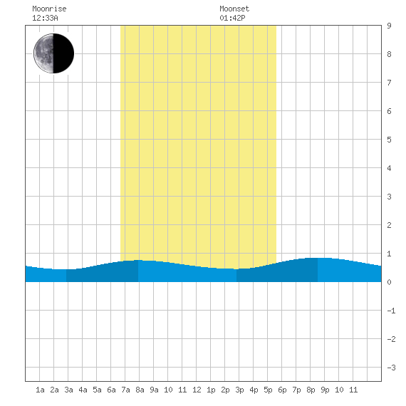 Green Cove Springs tide chart for Sunday, November 5, 2023