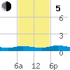 Green Cove Springs tide chart for Sunday, November 5, 2023