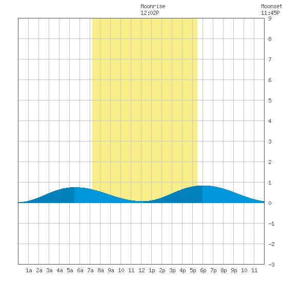 Green Cove Springs tide chart for Monday, December 18, 2023