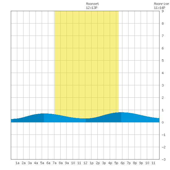 Green Cove Springs tide chart for Sunday, December 3, 2023