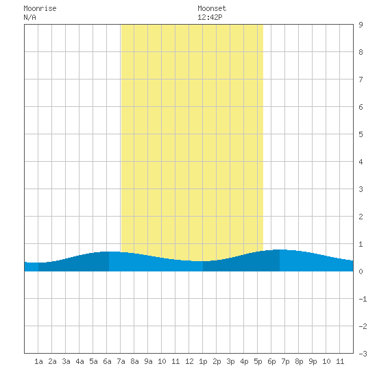 Green Cove Springs tide chart for Monday, December 4, 2023