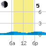 Green Cove Springs tide chart for Tuesday, December 5, 2023