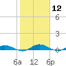 Green Cove Springs tide chart for Friday, January 12, 2024
