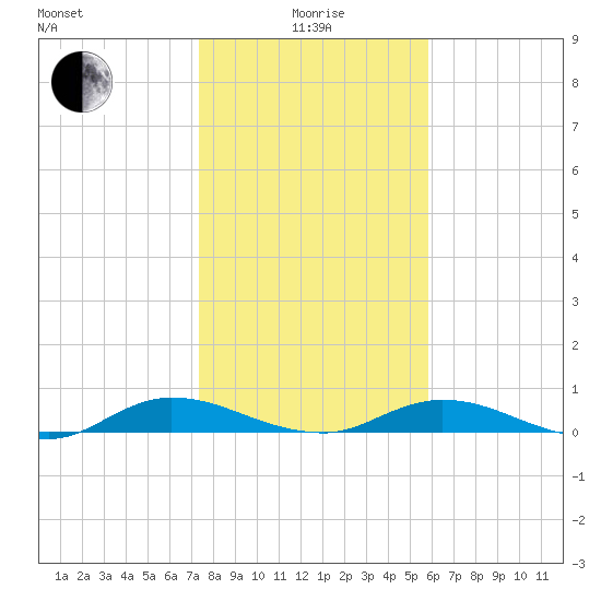 Green Cove Springs tide chart for Wednesday, January 17, 2024