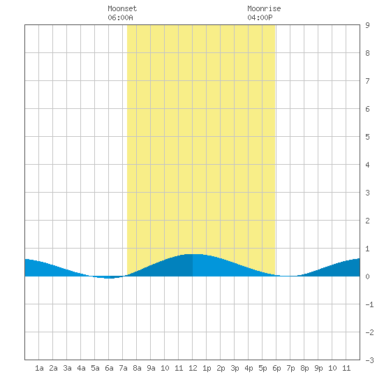 Green Cove Springs tide chart for Tuesday, January 23, 2024
