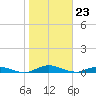 Green Cove Springs tide chart for Tuesday, January 23, 2024