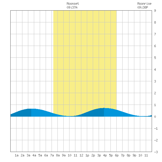 Green Cove Springs tide chart for Monday, January 29, 2024