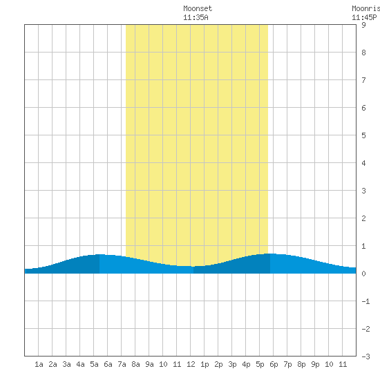Green Cove Springs tide chart for Tuesday, January 2, 2024