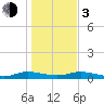 Green Cove Springs tide chart for Wednesday, January 3, 2024