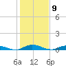 Green Cove Springs tide chart for Tuesday, January 9, 2024