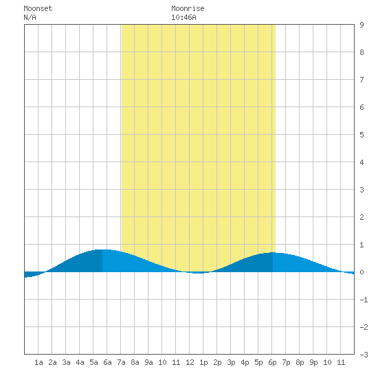Green Cove Springs tide chart for Thursday, February 15, 2024