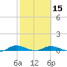 Green Cove Springs tide chart for Thursday, February 15, 2024